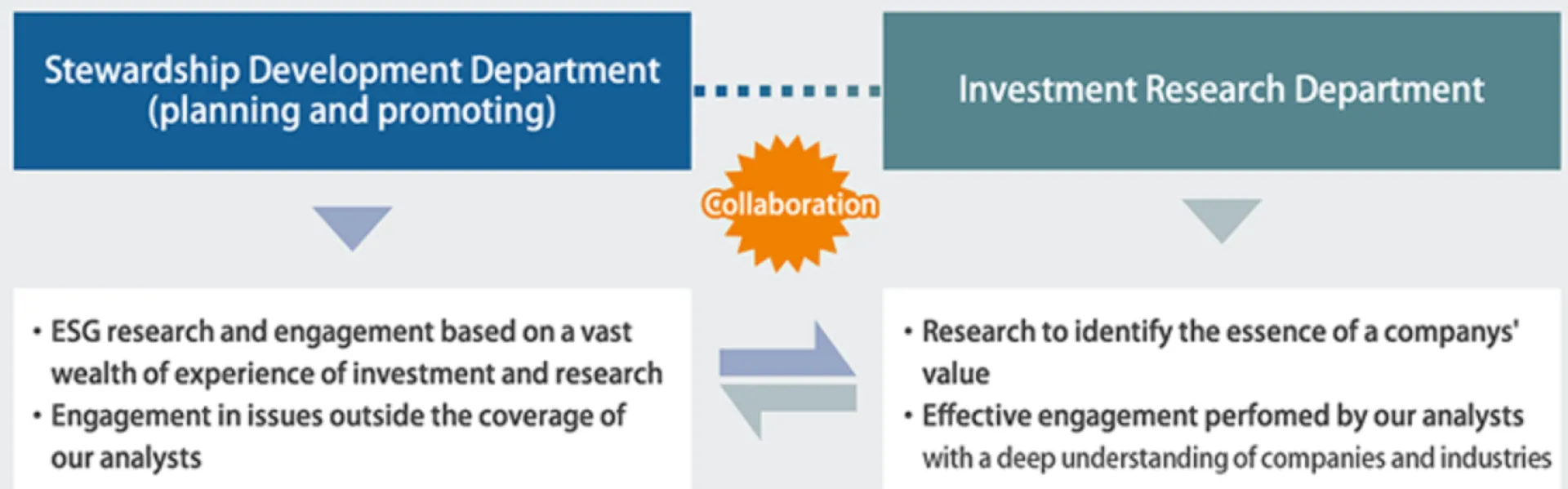 ESG Stewardship Dev Dept and Inv Reseach Dept Infographic