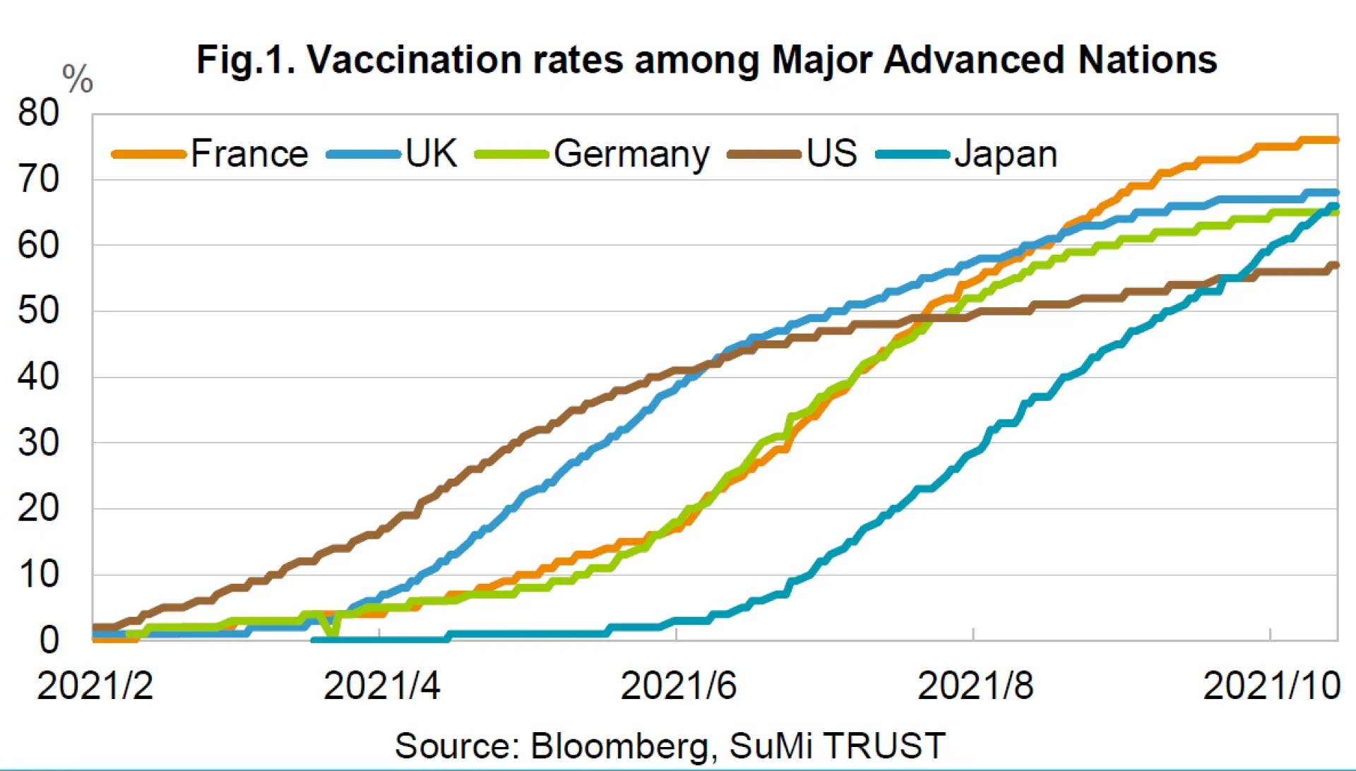 Fig1 Vaccination rates among Major Advanced Nations