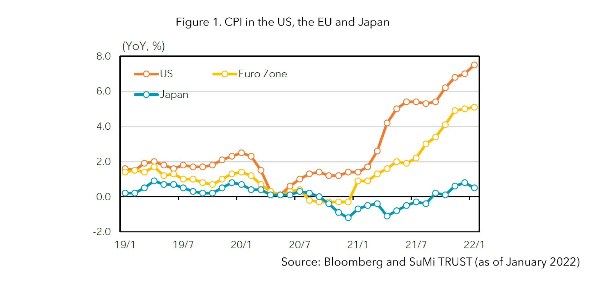 Figure 1 CPI in the US, the EU and Japan
