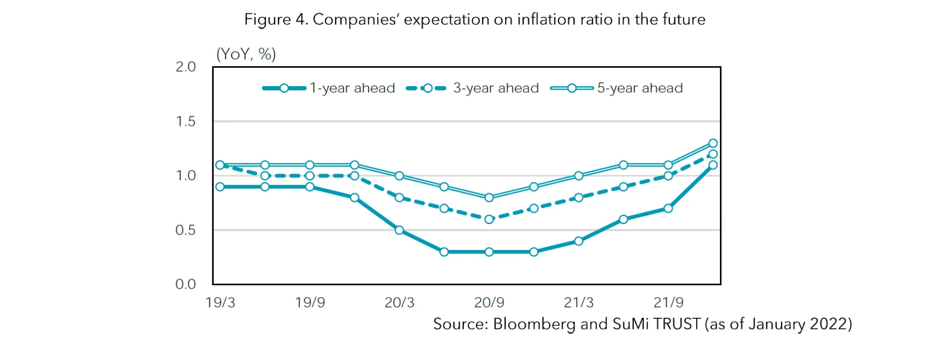 Figure 4 Companies' expectation on inflation ratio in the future