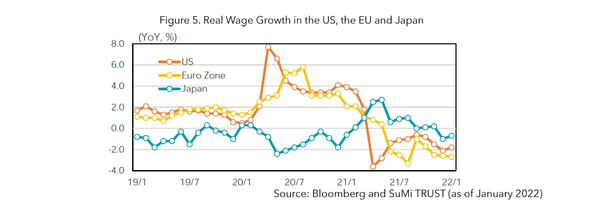 Figure 5 Real Wage Growth in the US, the EU and Japan