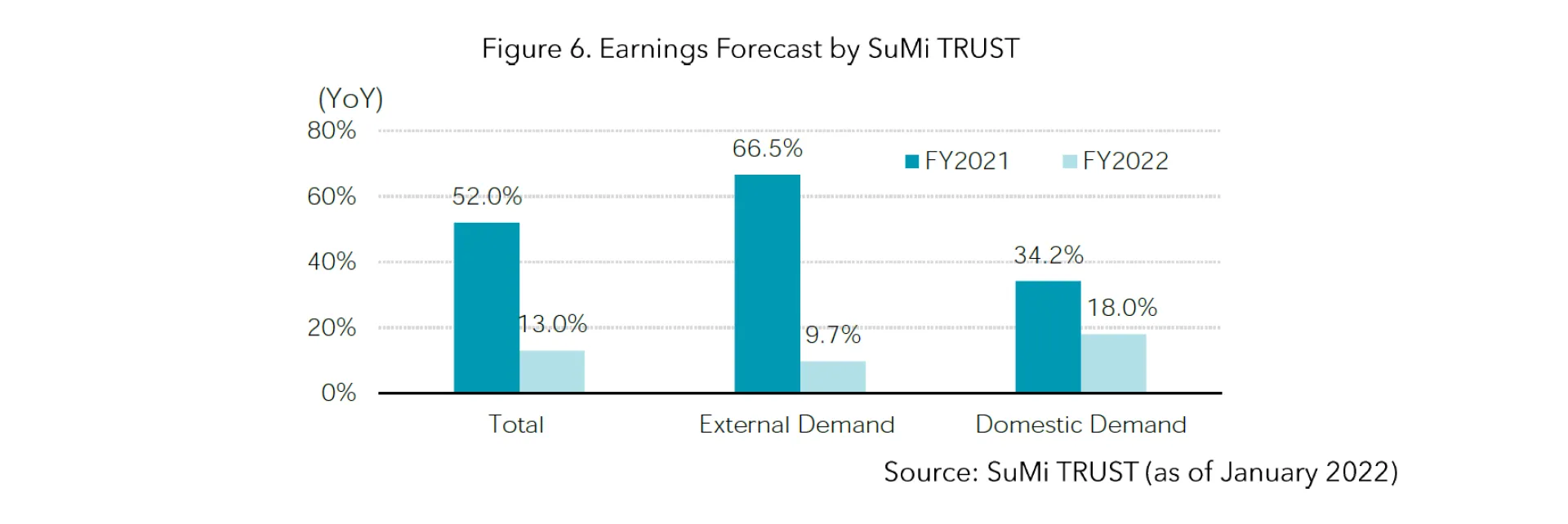 Figure 6 Earnings Forecast by SuMi TRUST