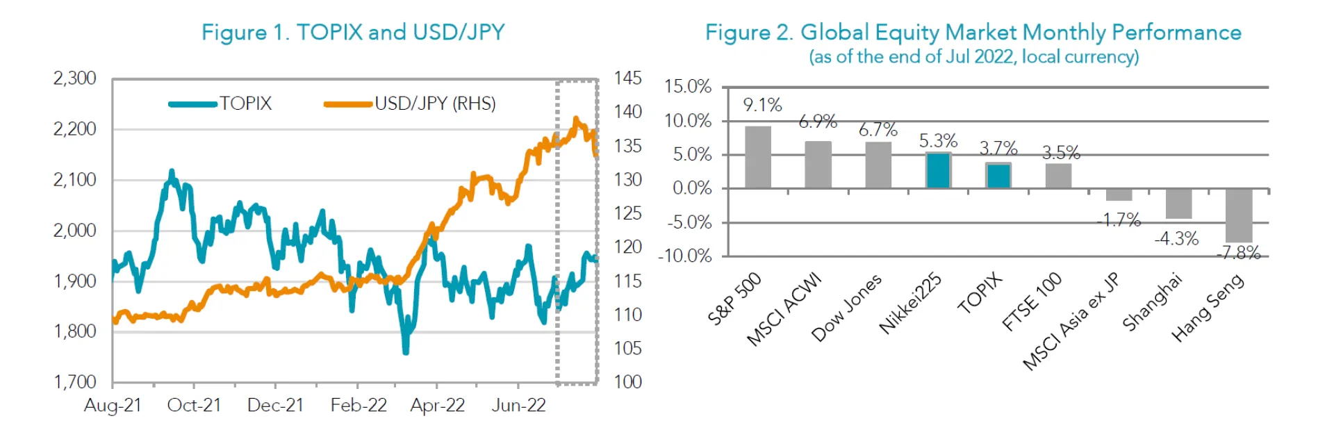 Figures 1-2 July 2022