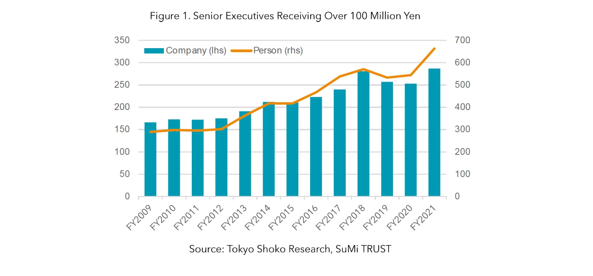 Figure 1. Senior Executives Receiving Over 100 Million Yen