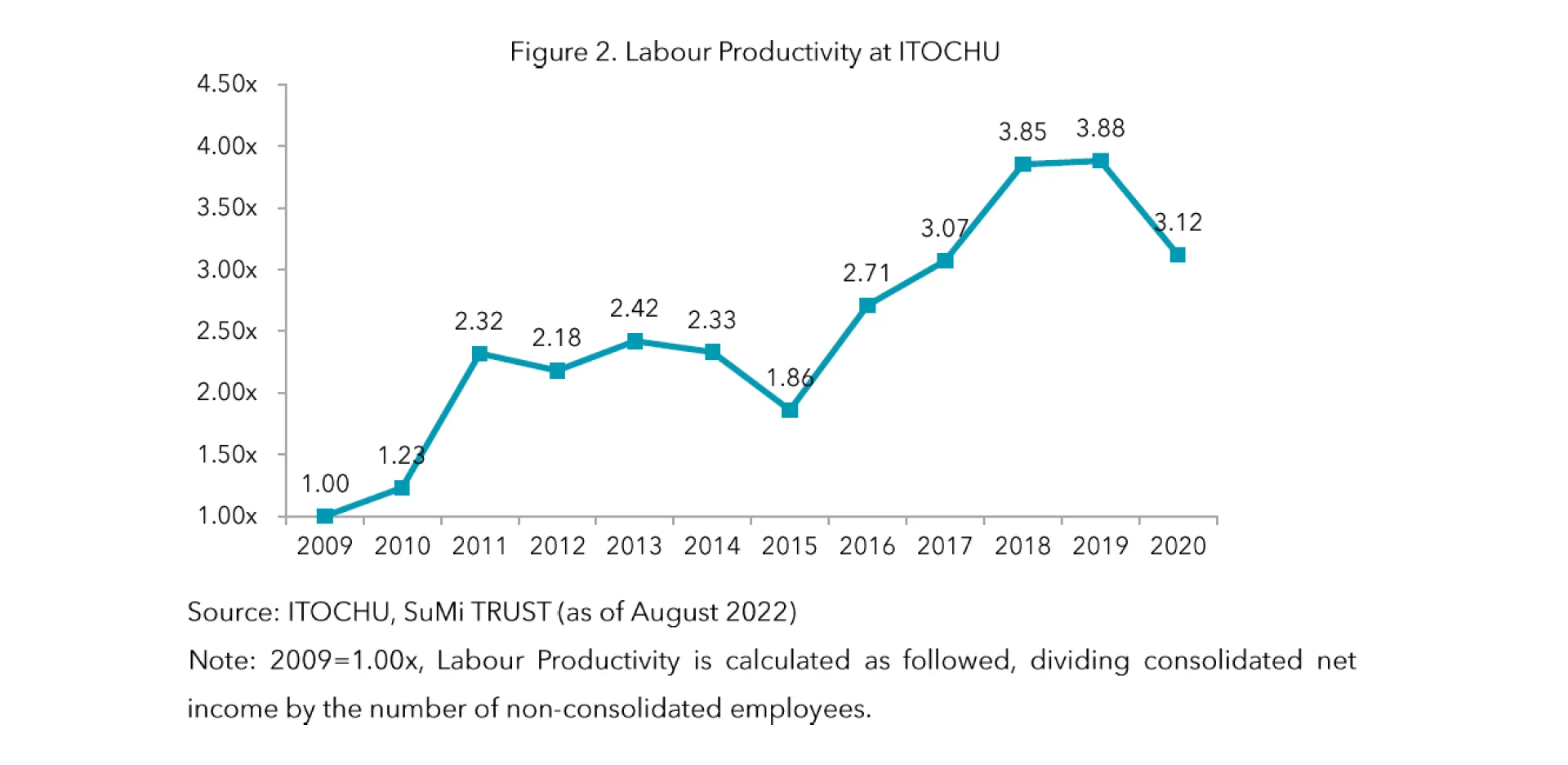 Figure 2 Labour Productivity at ITOCHU