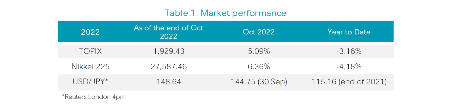 Table 1 Oct 2022