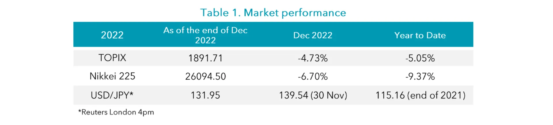 Table 1 Dec 2022