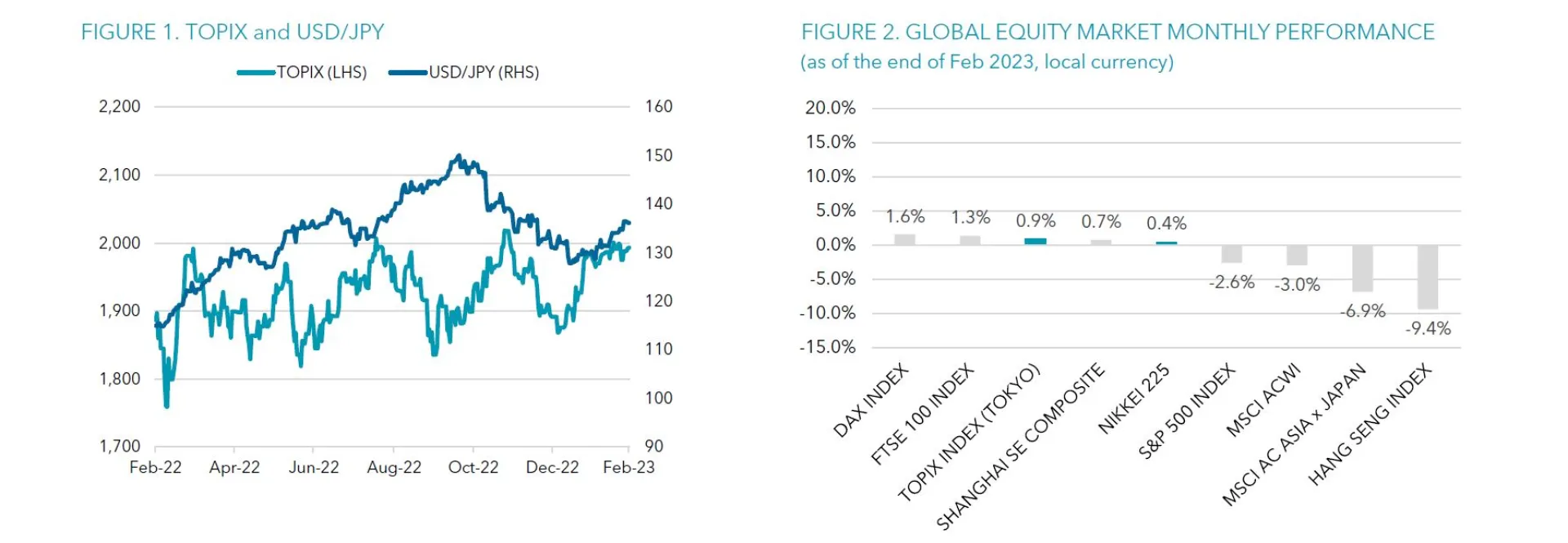 Figure 1-2 Feb 2023