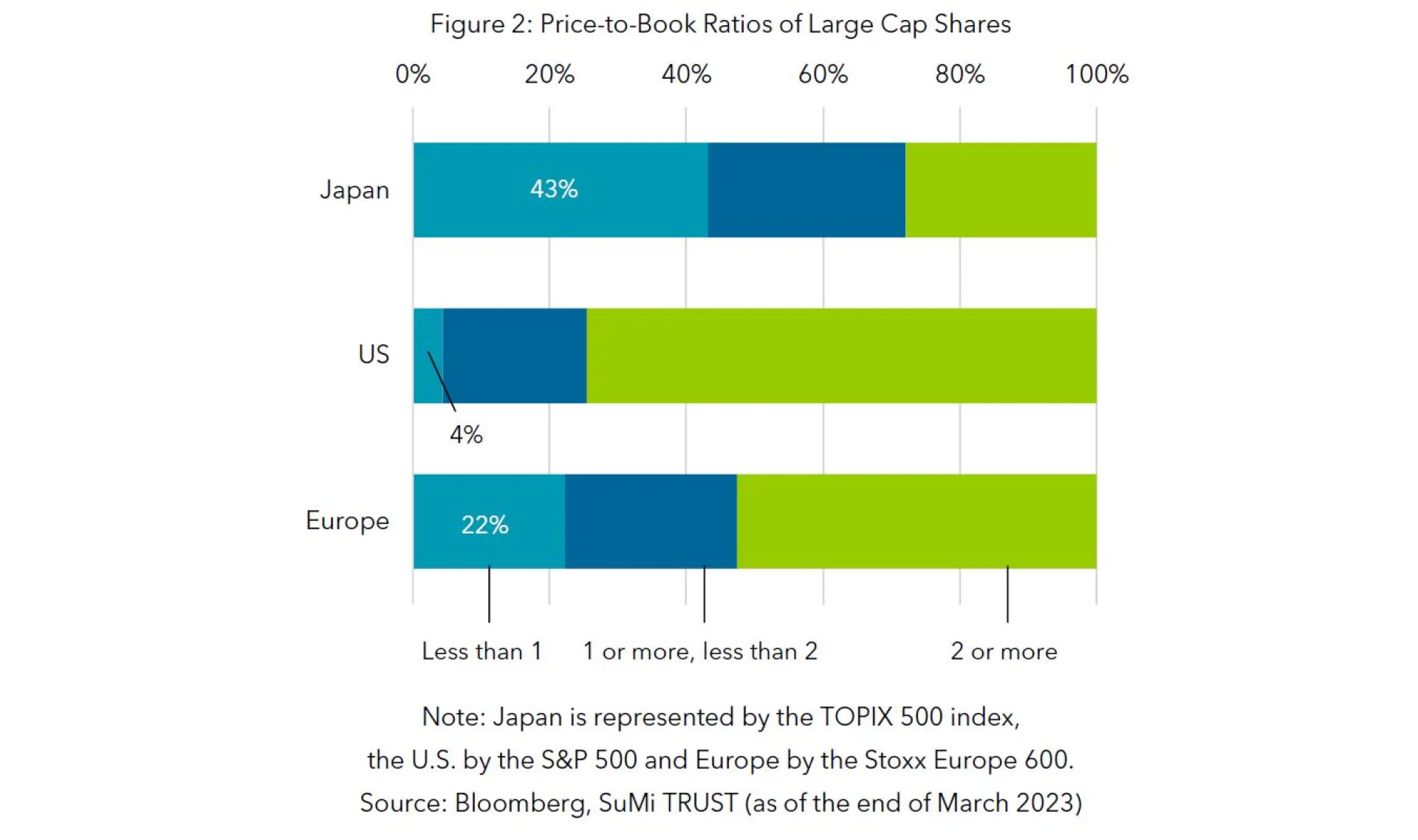 Figure 2 Price-to-Book Ratios of Large Cap Shares