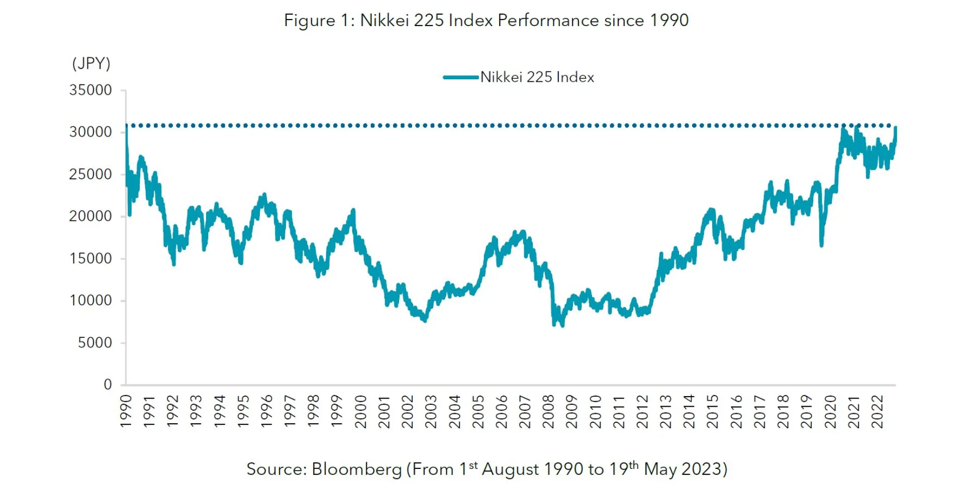 Figure 1 Nikkei 225 Index Performance since 1990