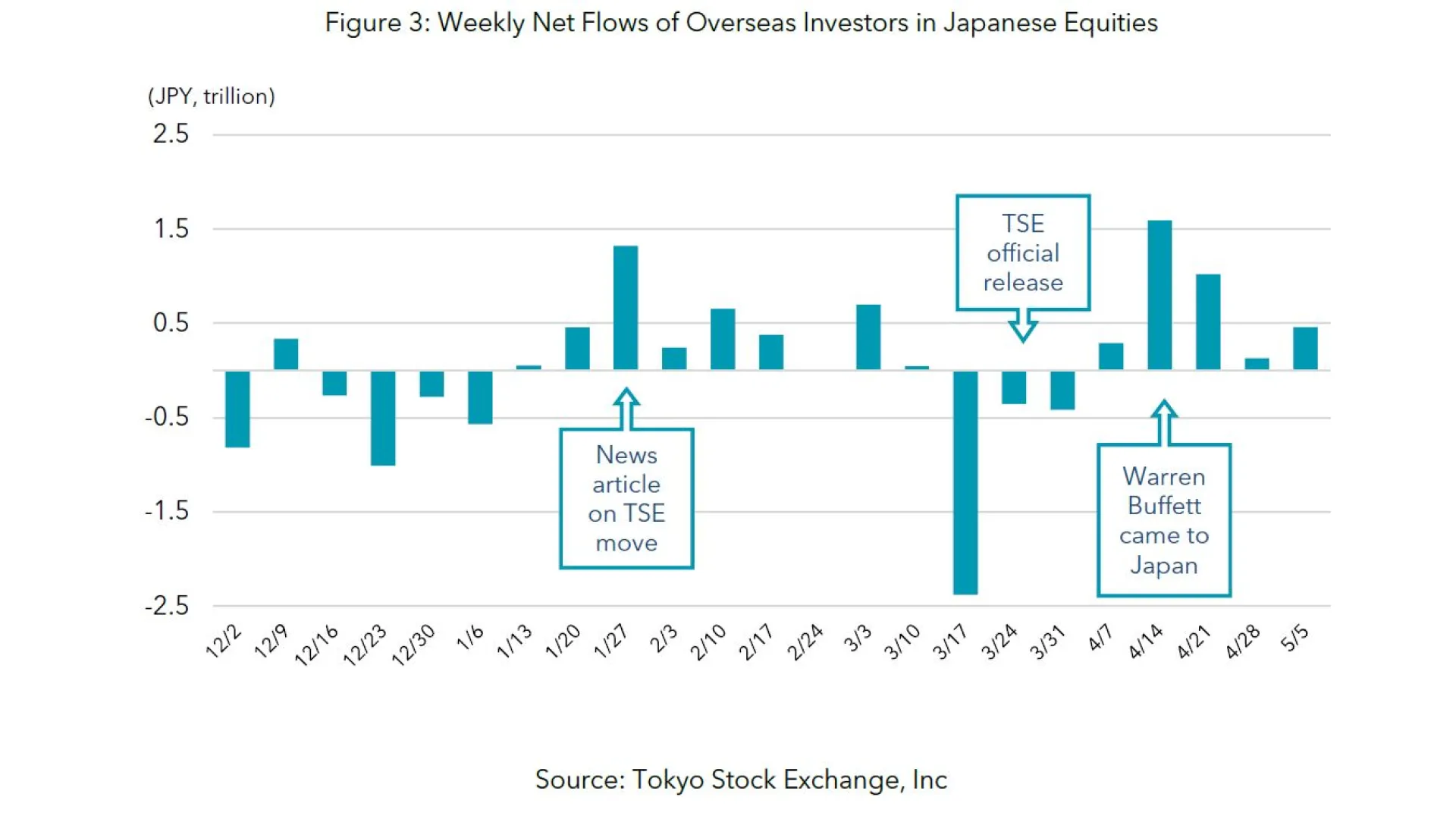 Figure 3 Weekly Net Flows of Overseas Investors in Japanese Equities