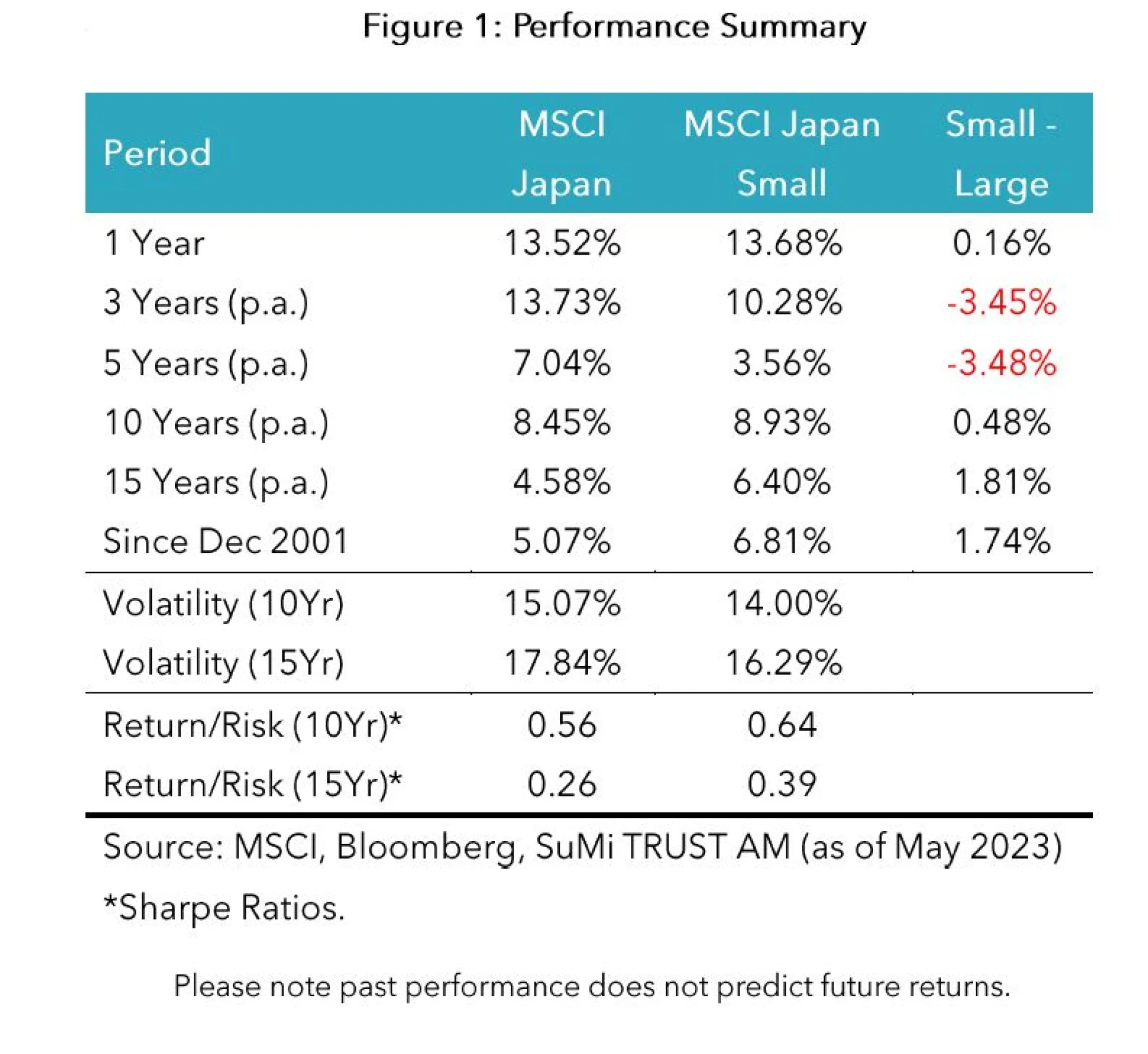 Figure 1 Performance Summary