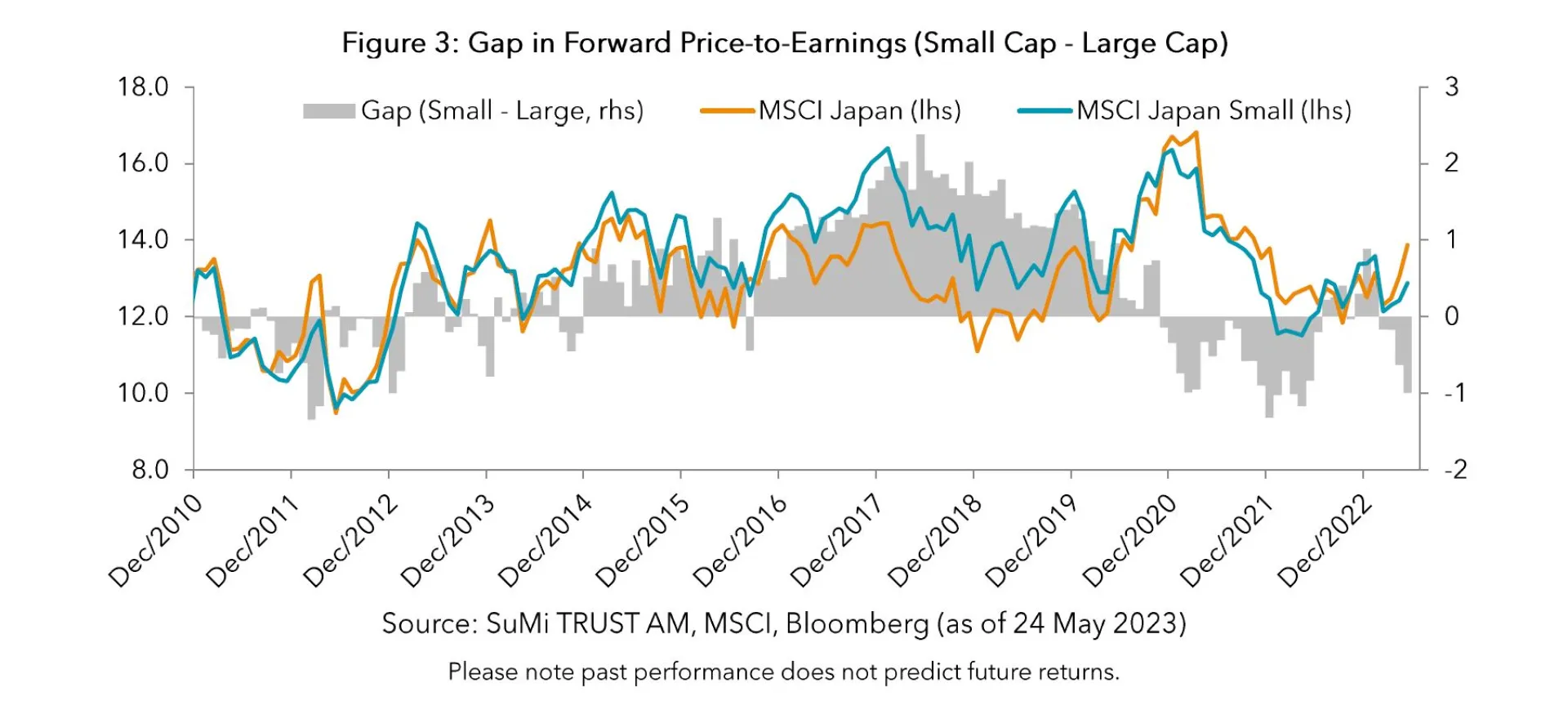 Figure 3 Gap in Forward Price-to-Earnings (Small Cap - Large Cap)