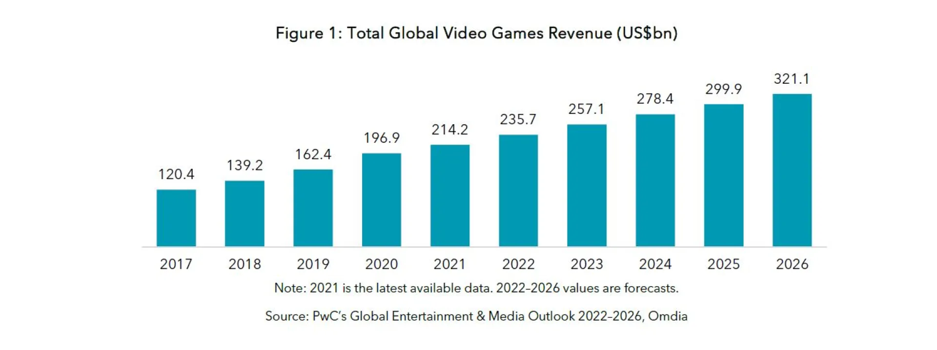 Figure 1 Total Global Video Games Revenue (US$bn)