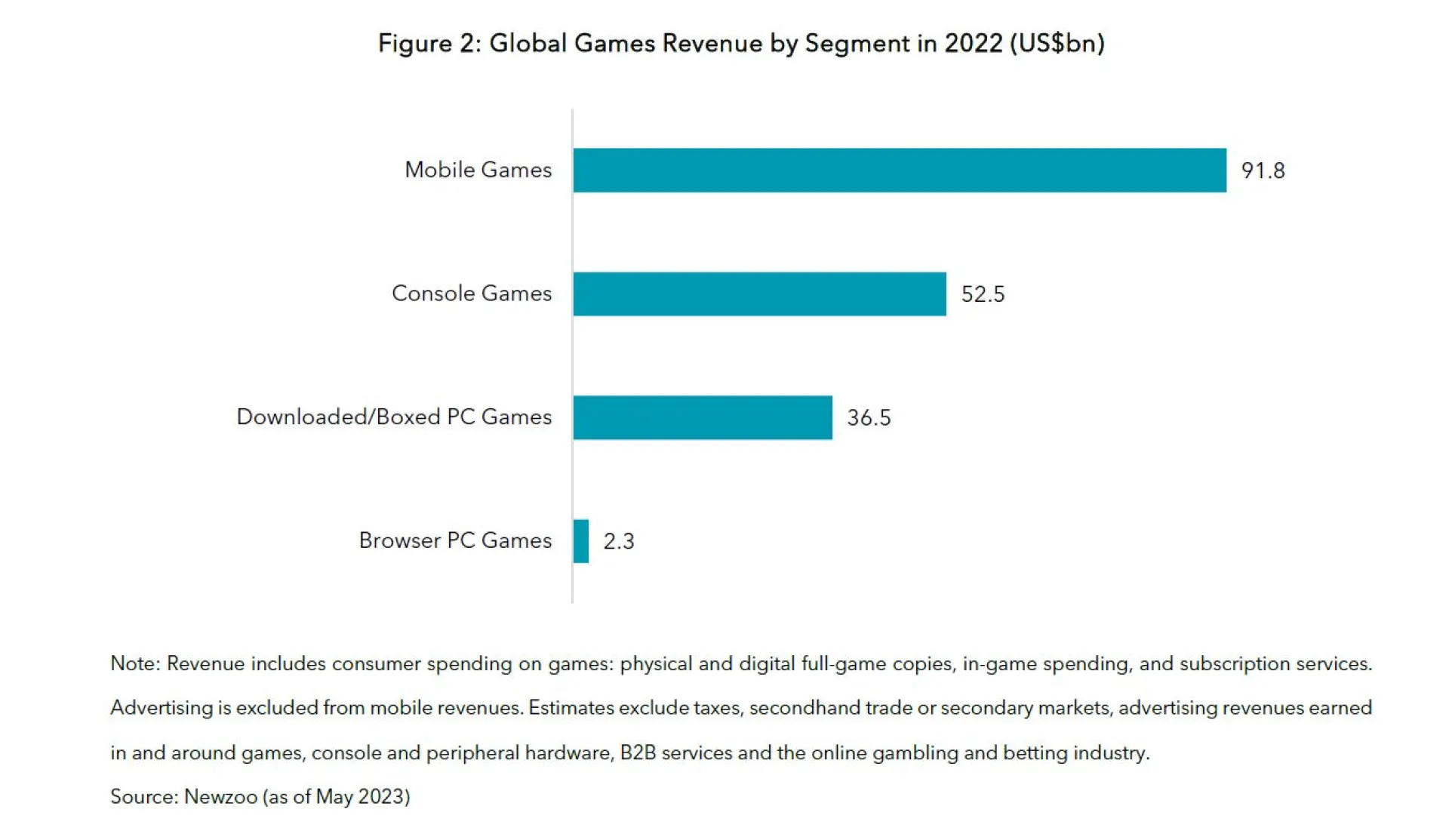 Figure 2 Global Games Revenue by Segment in 2022 (US$bn)