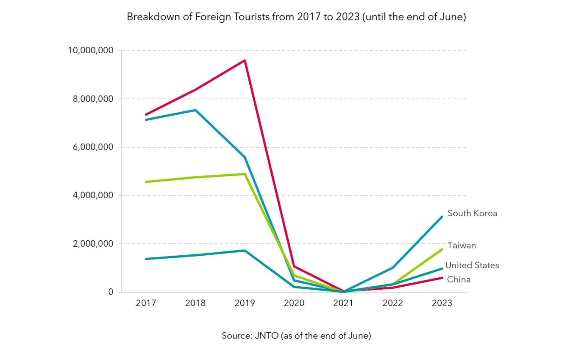 Breakdown of Foreign Tourists